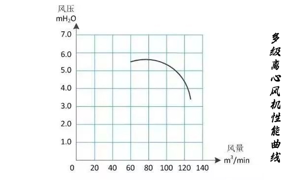 多級離心精东视频下载性能曲線